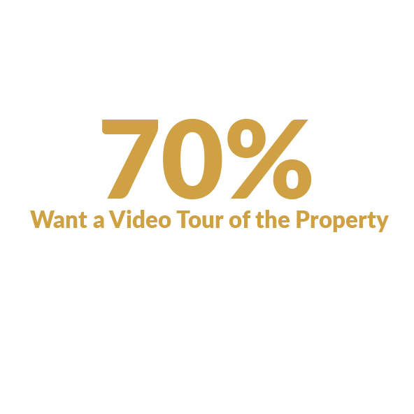 70% want video tour